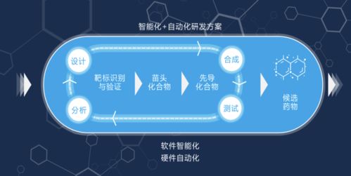 人工智能技術(shù)驅(qū)動(dòng)創(chuàng)新藥研發(fā)，望石智慧完成一億美元B及B+輪融資